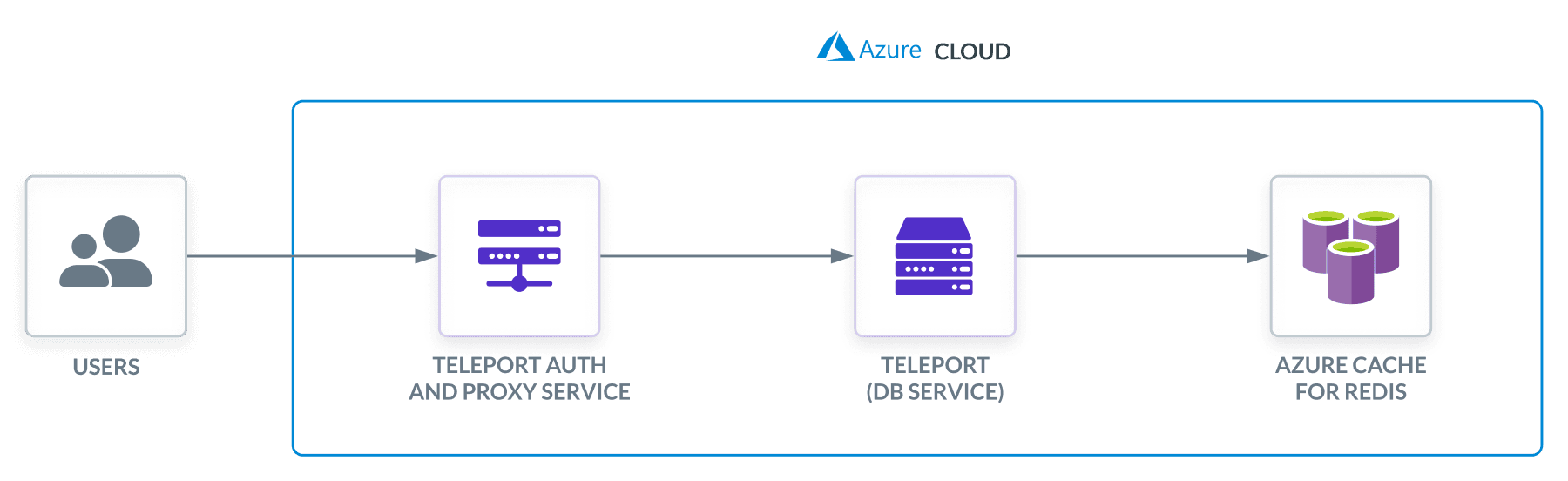 Teleport Database Access Azure Cache for Redis Self-Hosted